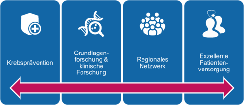Mitteldeutsches Krebszentrum (Cancer Center Central Germany – CCCG): unsere Aufgaben